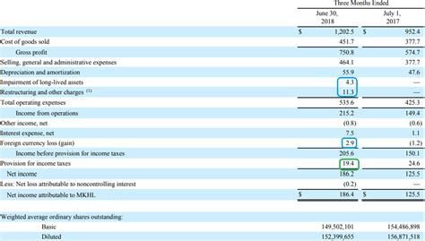 michael kors income statement|NYSE:CPRI Financials .